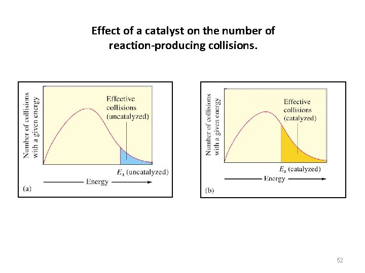 Effect of a catalyst on the number of reaction-producing collisions. 52 