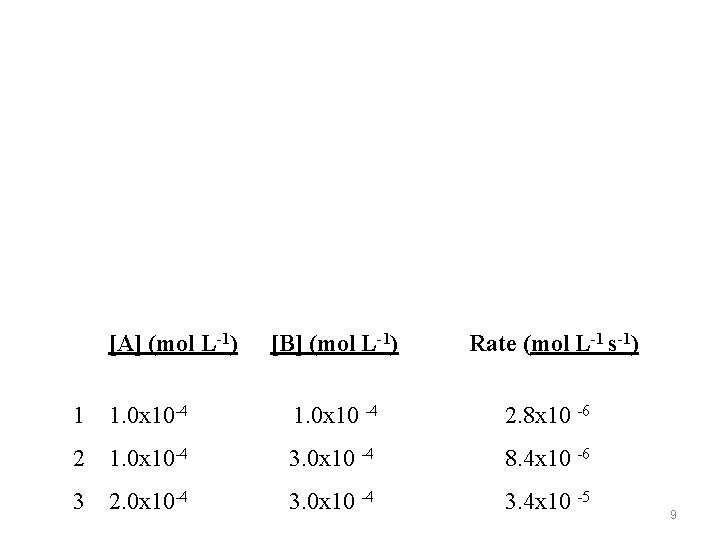 [A] (mol L-1) [B] (mol L-1) Rate (mol L-1 s-1) 1 1. 0 x
