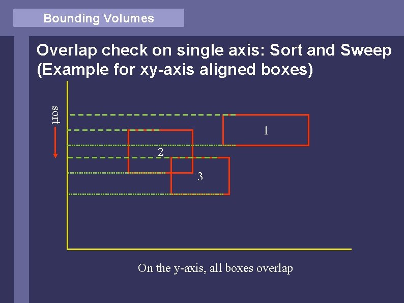 Bounding Volumes Overlap check on single axis: Sort and Sweep (Example for xy-axis aligned