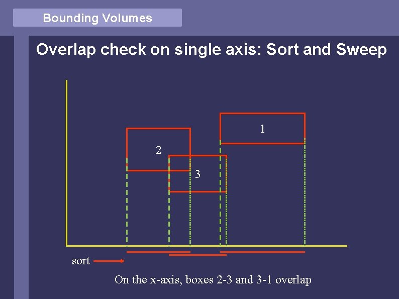 Bounding Volumes Overlap check on single axis: Sort and Sweep 1 2 3 sort
