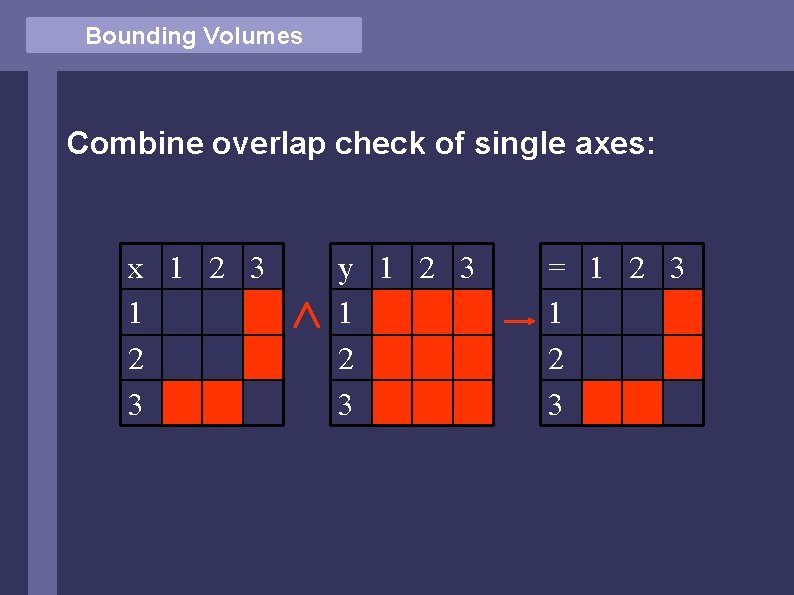 Bounding Volumes Combine overlap check of single axes: x 1 2 3 y 1