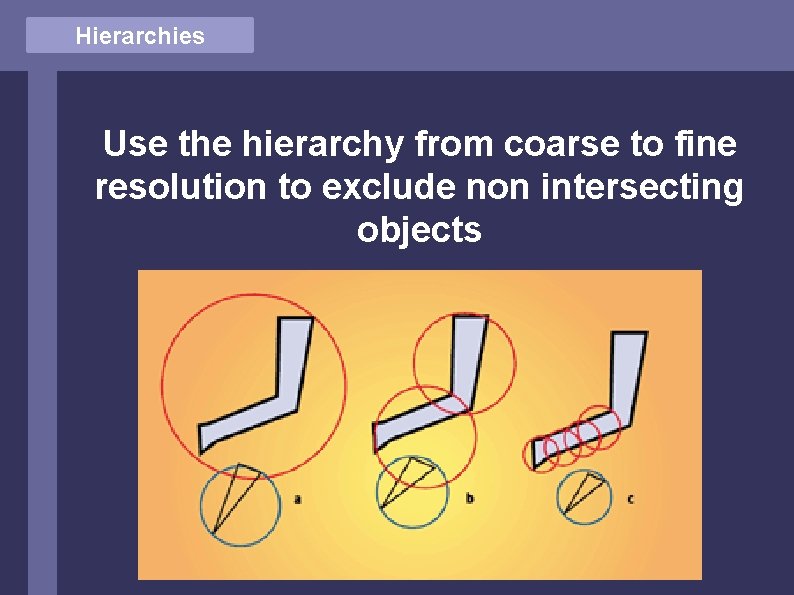 Hierarchies Use the hierarchy from coarse to fine resolution to exclude non intersecting objects