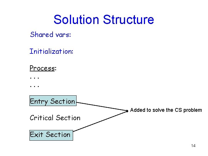 Solution Structure Shared vars: Initialization: Process: . . . Entry Section Critical Section Added