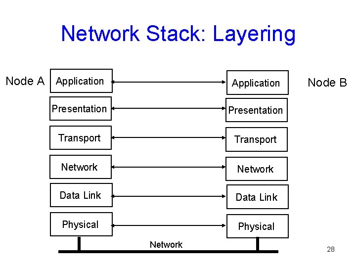 Network Stack: Layering Node A Application Presentation Transport Network Data Link Physical Network Node