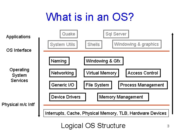 What is in an OS? Applications Quake System Utils Sql Server Shells Windowing &