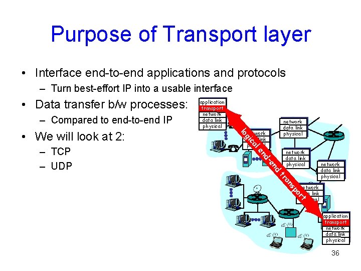 Purpose of Transport layer • Interface end-to-end applications and protocols – Turn best-effort IP
