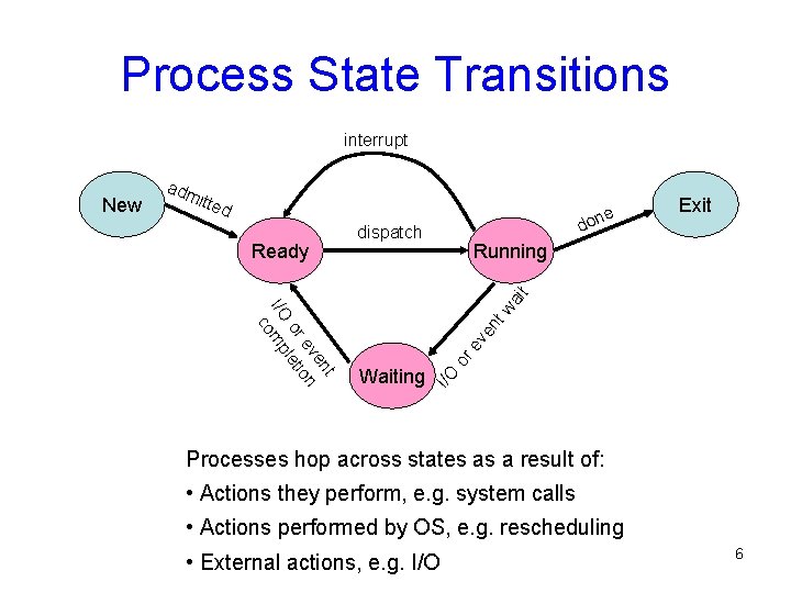 Process State Transitions interrupt itte d dispatch Exit ev en t t en ev