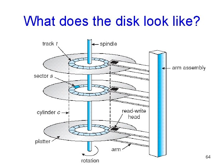 What does the disk look like? 64 