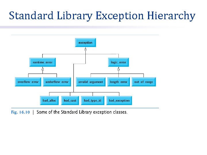 Standard Library Exception Hierarchy 