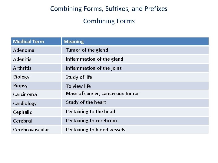 Combining Forms, Suffixes, and Prefixes Combining Forms Medical Term Meaning Adenoma Tumor of the