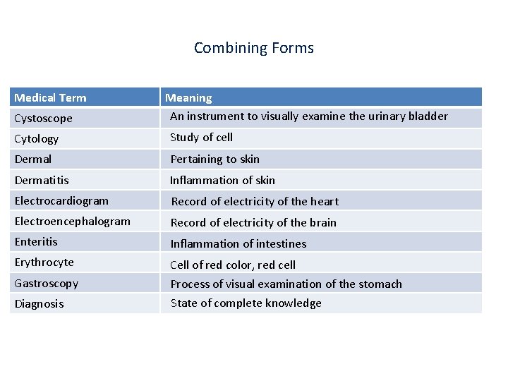 Combining Forms Medical Term Meaning An instrument to visually examine the urinary bladder Cystoscope