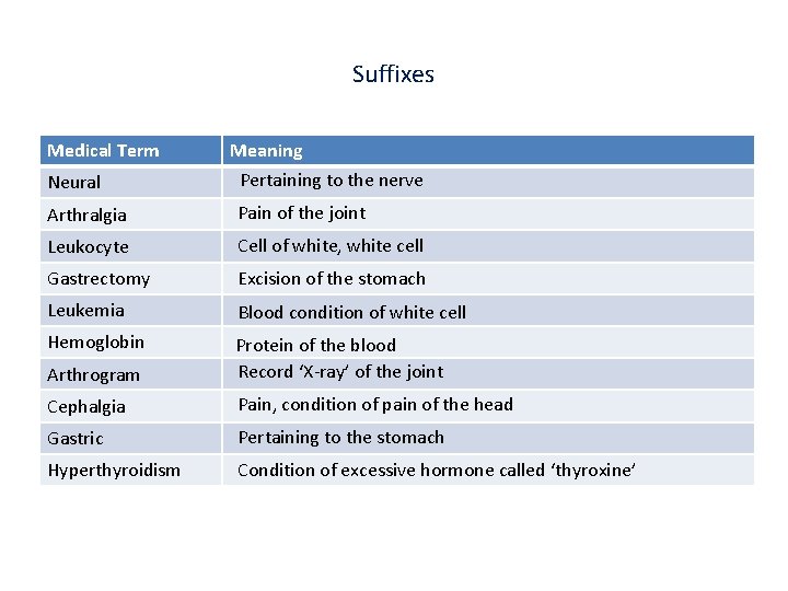 Suffixes Medical Term Meaning Neural Pertaining to the nerve Arthralgia Pain of the joint