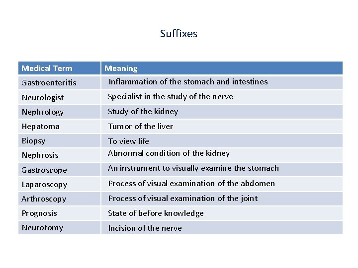Suffixes Medical Term Meaning Gastroenteritis Inflammation of the stomach and intestines Neurologist Specialist in