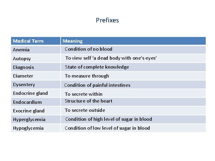 Prefixes Medical Term Meaning Anemia Condition of no blood Autopsy To view self ‘a