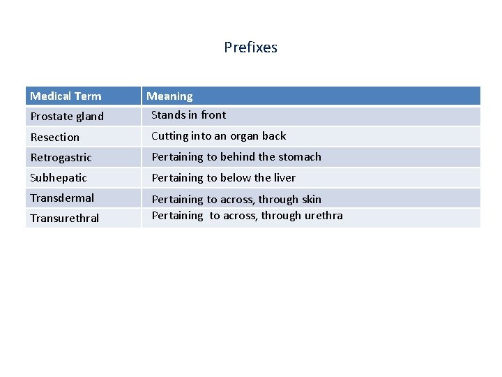 Prefixes Medical Term Meaning Prostate gland Stands in front Resection Cutting into an organ