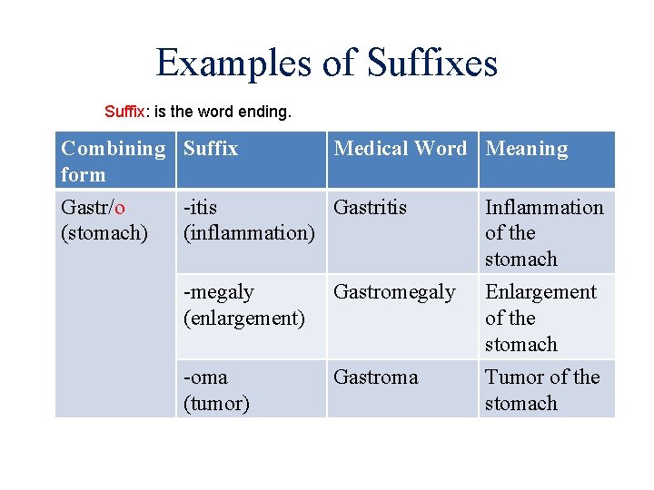 Examples of Suffixes Suffix: is the word ending. Combining Suffix Medical Word Meaning form