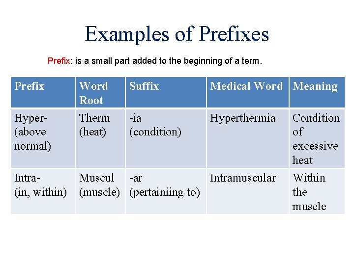 Examples of Prefixes Prefix: is a small part added to the beginning of a