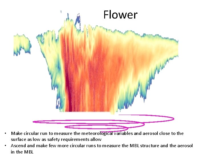 Flower • Make circular run to measure the meteorological variables and aerosol close to