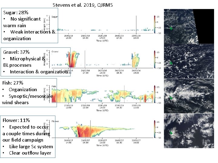 Stevens et al. 2019, QJRMS Sugar: 28% • No significant warm rain • Weak