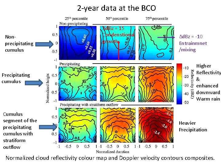 2 -year data at the BCO Nonprecipitating cumulus Precipitating cumulus Cumulus segment of the