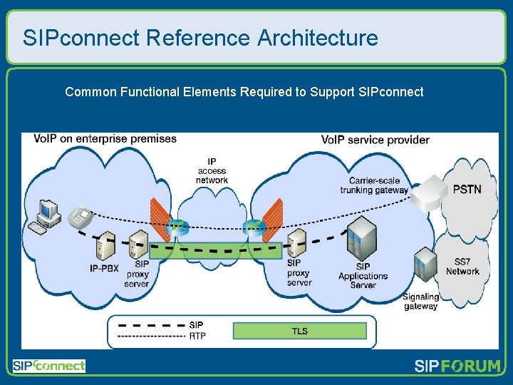 SIPconnect Reference Architecture Common Functional Elements Required to Support SIPconnect 