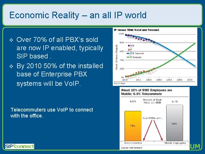 Economic Reality – an all IP world v v Over 70% of all PBX’s