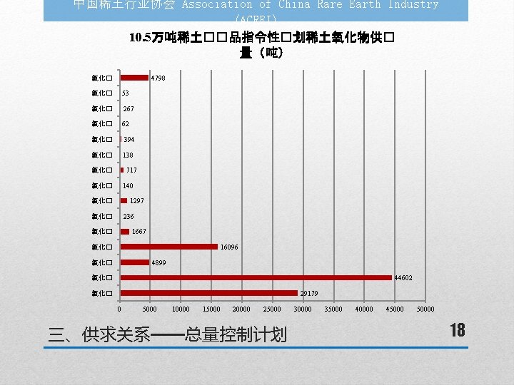 中国稀土行业协会 Association of China Rare Earth Industry (ACREI) 10. 5万吨稀土��品指令性�划稀土氧化物供� 量（吨） 4798 氧化� 53