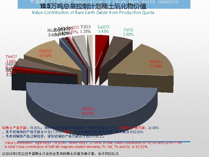 中国稀土行业协会 Association of China Rare Earth Industry 10. 5万吨总量控制计划稀土氧化物价值 (ACREI) Value Contribution of Rare