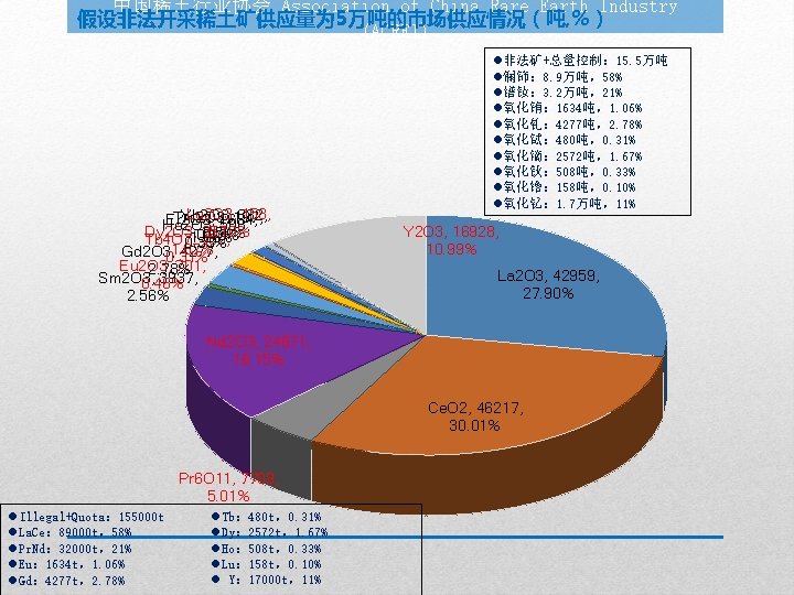 中国稀土行业协会 Association of China Rare Earth Industry 假设非法开采稀土矿供应量为 5万吨的市场供应情况（吨, %） (ACREI) Lu 2 O
