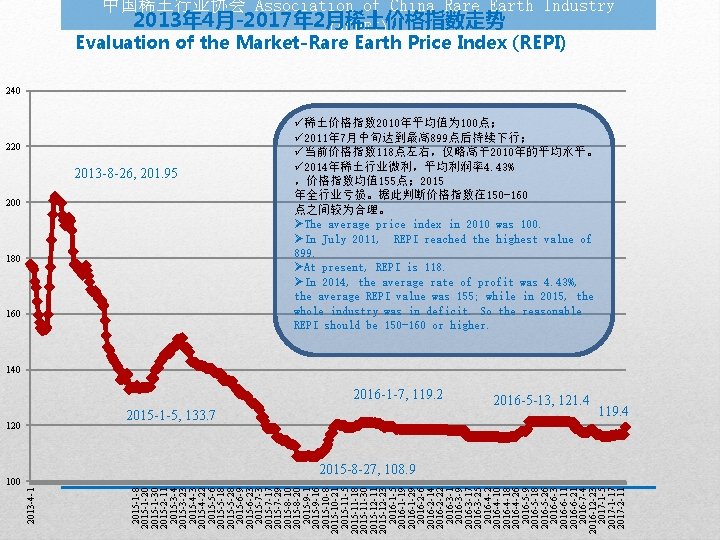 中国稀土行业协会 Association of China Rare Earth Industry 2013年 4月-2017年 2月稀土价格指数走势 (ACREI) Evaluation of the