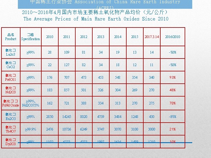 中国稀土行业协会 Association of China Rare Earth Industry (ACREI) 2010～ 2016年 4月国内市场主要稀土氧化物产品均价（元/公斤） The Average Prices