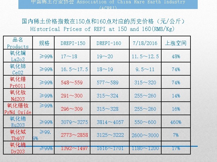 中国稀土行业协会 Association of China Rare Earth Industry (ACREI) 国内稀土价格指数在 150点和160点对应的历史价格（元/公斤） Historical Prices of REPI