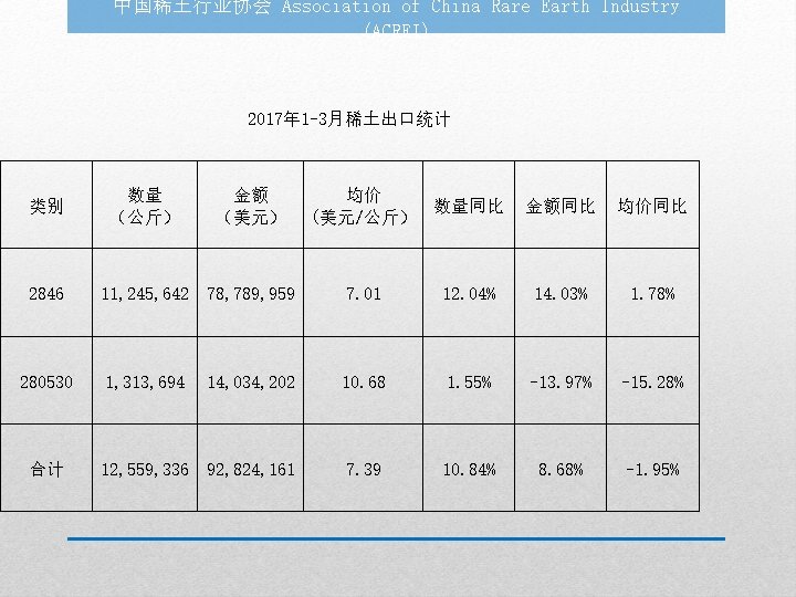 中国稀土行业协会 Association of China Rare Earth Industry (ACREI) 2017年 1 -3月稀土出口统计 类别 2846 280530