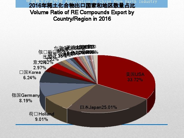 中国稀土行业协会 Association of China Rare Earth Industry 2016年稀土化合物出口国家和地区数量占比 (ACREI) Volume Ratio of RE Compounds