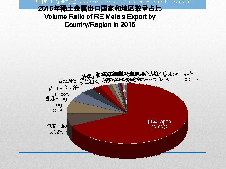 中国稀土行业协会 Association of China Rare Earth Industry (ACREI) 2016年稀土金属出口国家和地区数量占比 Volume Ratio of RE Metals