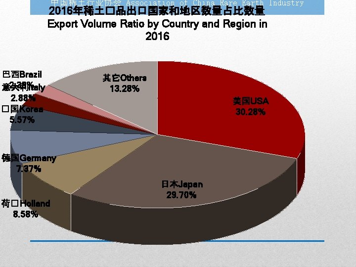 中国稀土行业协会 Association of China Rare Earth Industry 2016年稀土�品出口国家和地区数量占比数量 (ACREI) Export Volume Ratio by Country