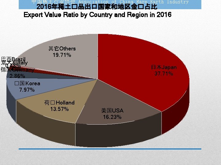中国稀土行业协会 Association of China Rare Earth Industry 2016年稀土�品出口国家和地区金�占比 (ACREI) Export Value Ratio by Country