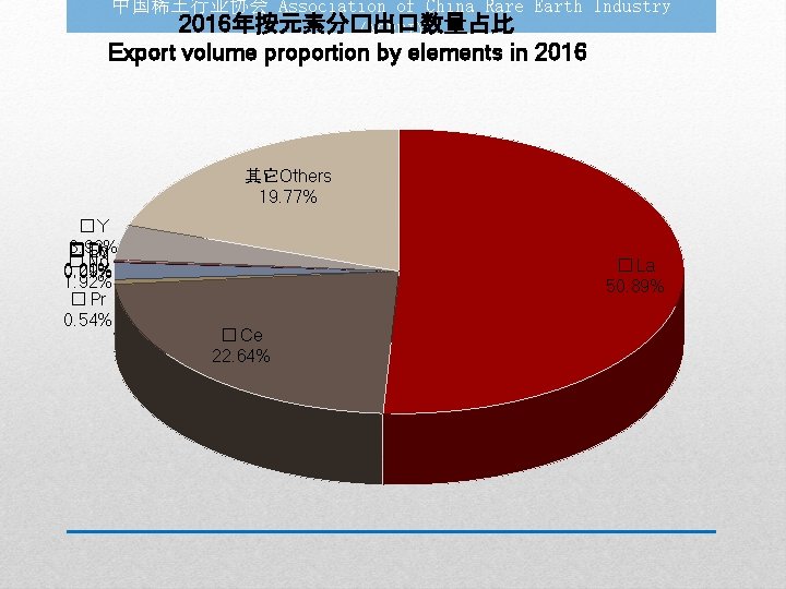 中国稀土行业协会 Association of China Rare Earth Industry 2016年按元素分�出口数量占比 (ACREI) Export volume proportion by elements