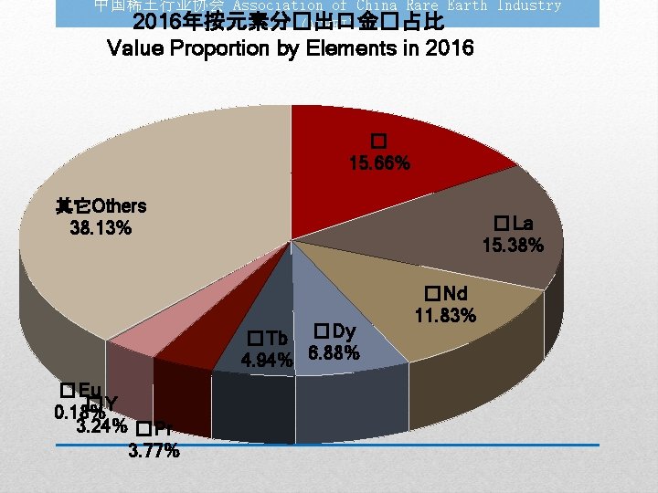 中国稀土行业协会 Association of China Rare Earth Industry 2016年按元素分�出口金�占比 (ACREI) Value Proportion by Elements in