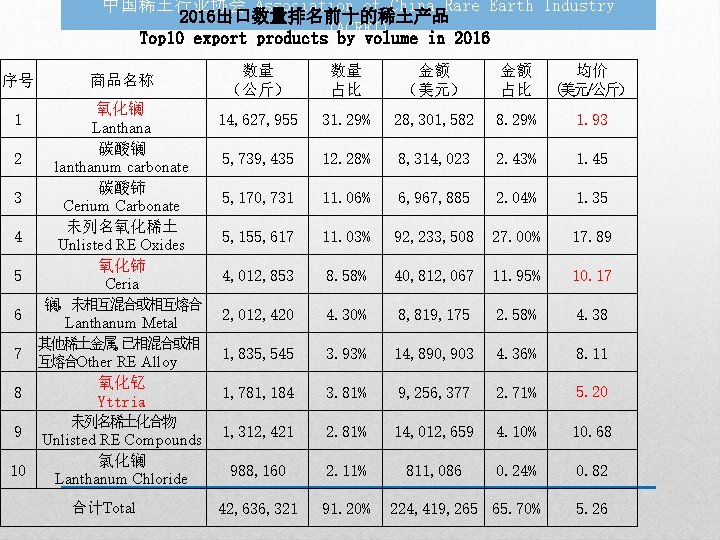 中国稀土行业协会 Association of China Rare Earth Industry 2016出口数量排名前十的稀土产品 (ACREI) Top 10 export products by