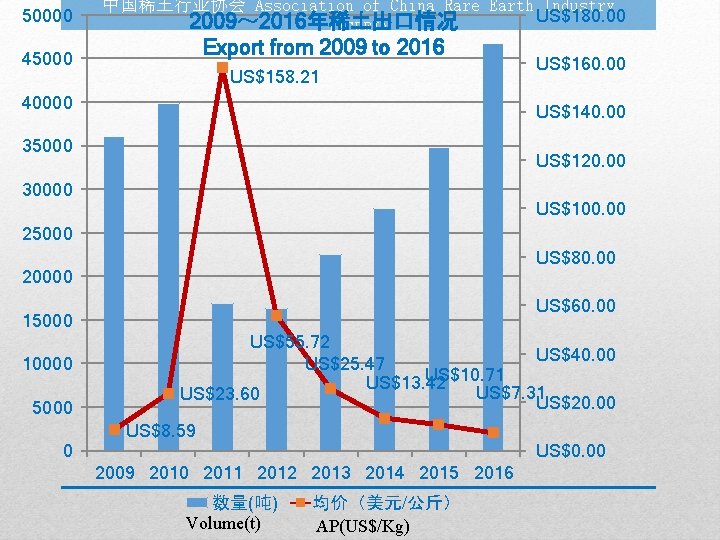 50000 中国稀土行业协会 Association of China Rare Earth Industry US$180. 00 2009～ 2016年稀土出口情况 (ACREI) Export
