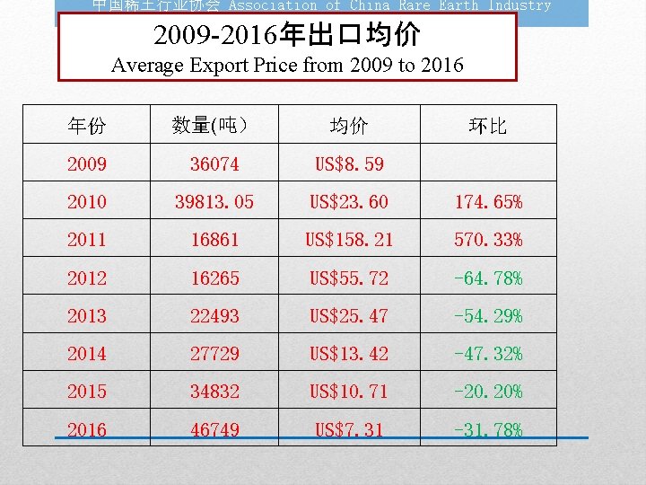 中国稀土行业协会 Association of China Rare Earth Industry (ACREI) 2009 -2016年出口均价 Average Export Price from