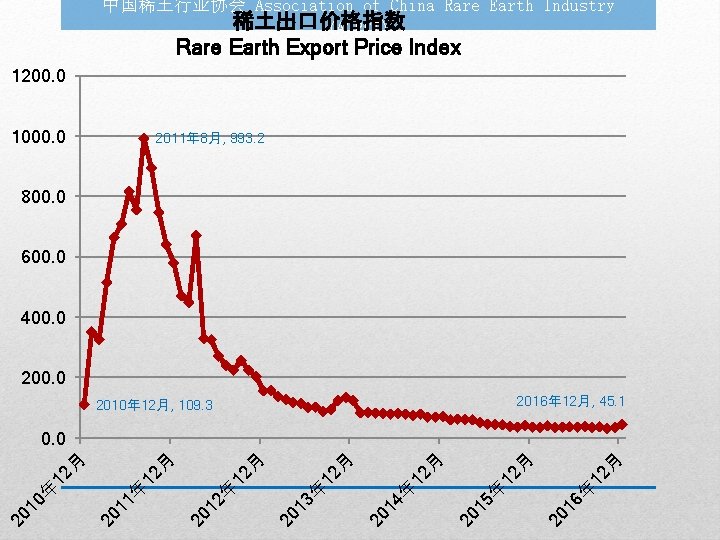 中国稀土行业协会 Association of China Rare Earth Industry 稀土出口价格指数 (ACREI) Rare Earth Export Price Index
