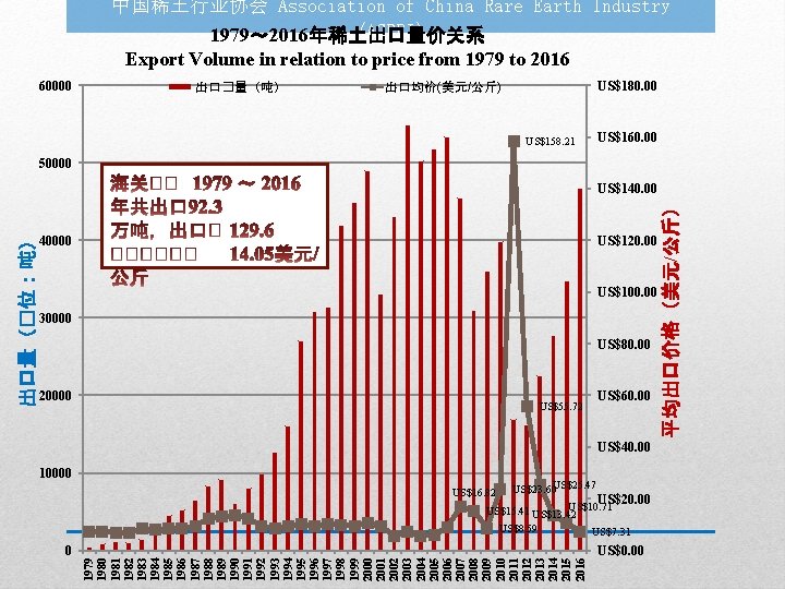 中国稀土行业协会 Association of China Rare Earth Industry (ACREI) 1979～ 2016年稀土出口量价关系 Export Volume in relation