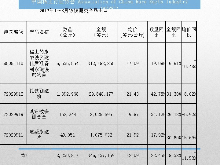 中国稀土行业协会 Association of China Rare Earth Industry (ACREI) 2017年 1～ 3月钕铁硼类产品出口 海关编码 产品名称 数量