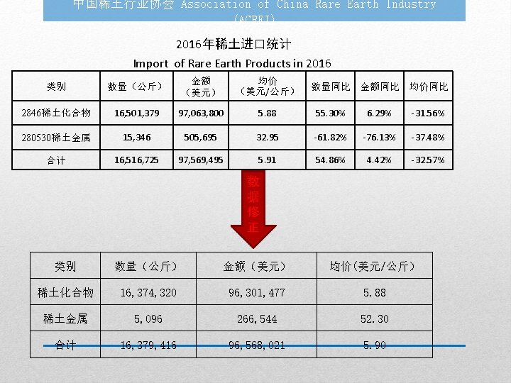 中国稀土行业协会 Association of China Rare Earth Industry (ACREI) 2016年稀土进口统计 Import of Rare Earth Products