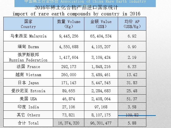 中国稀土行业协会 Association of China Rare Earth Industry (ACREI) 2016年稀土化合物产品进口国家统计 import of rare earth compounds