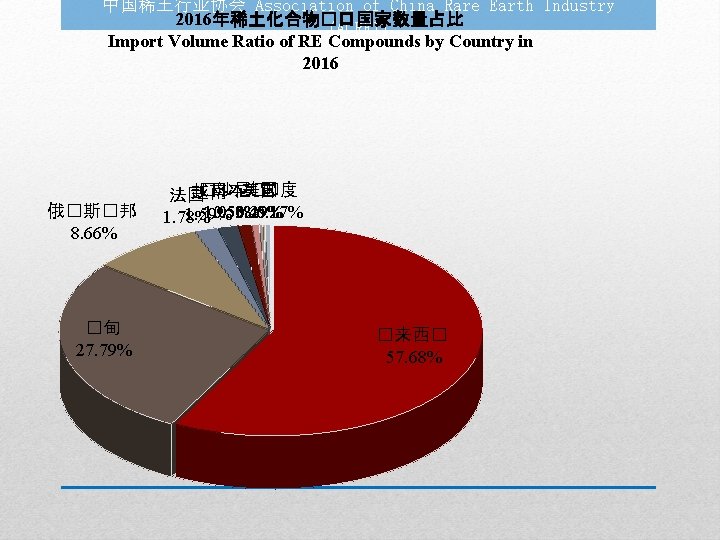 中国稀土行业协会 Association of China Rare Earth Industry 2016年稀土化合物�口国家数量占比 (ACREI) Import Volume Ratio of RE