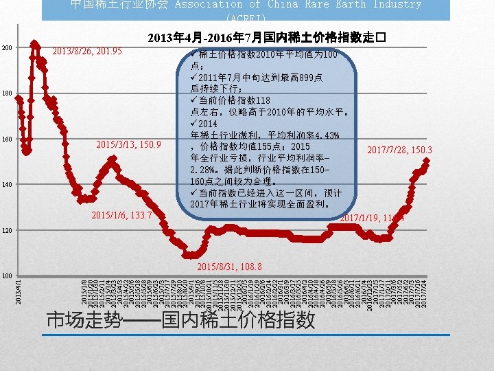 160 市场走势——国内稀土价格指数 2015/1/8 2015/1/20 2015/1/30 2015/2/11 2015/3/4 2015/3/23 2015/4/22 2015/5/6 2015/5/18 2015/5/28 2015/6/9 2015/6/23