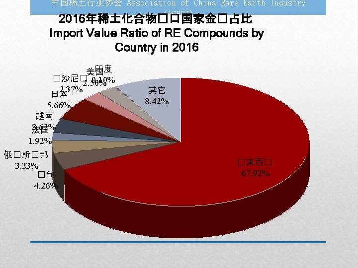 中国稀土行业协会 Association of China Rare Earth Industry (ACREI) 2016年稀土化合物�口国家金�占比 Import Value Ratio of RE